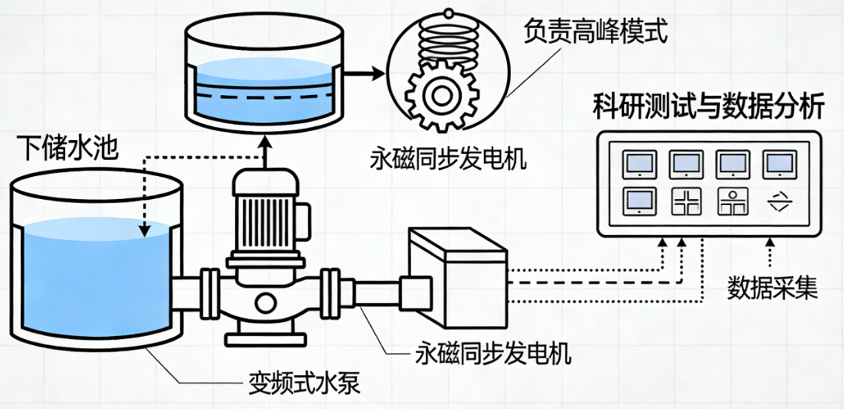 ZRXNYCN-03抽水蓄能創(chuàng)新實(shí)訓(xùn)平臺